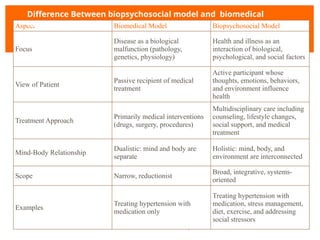 Bio Medical Model, History, Integration.pptx