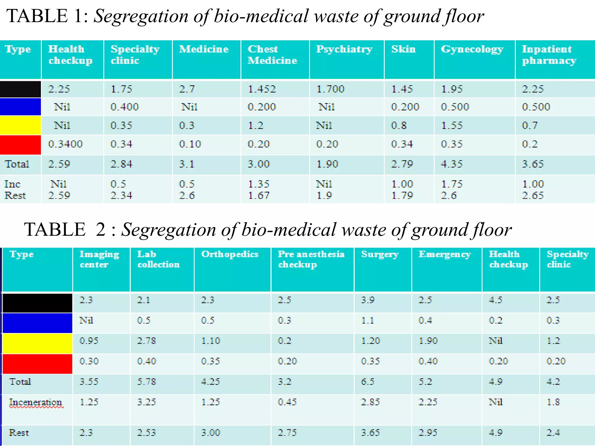 TABLE 1: Segregation of bio-medical waste of ground floor 
TABLE 2 : Segregation of bio-medical waste of ground floor 
 
