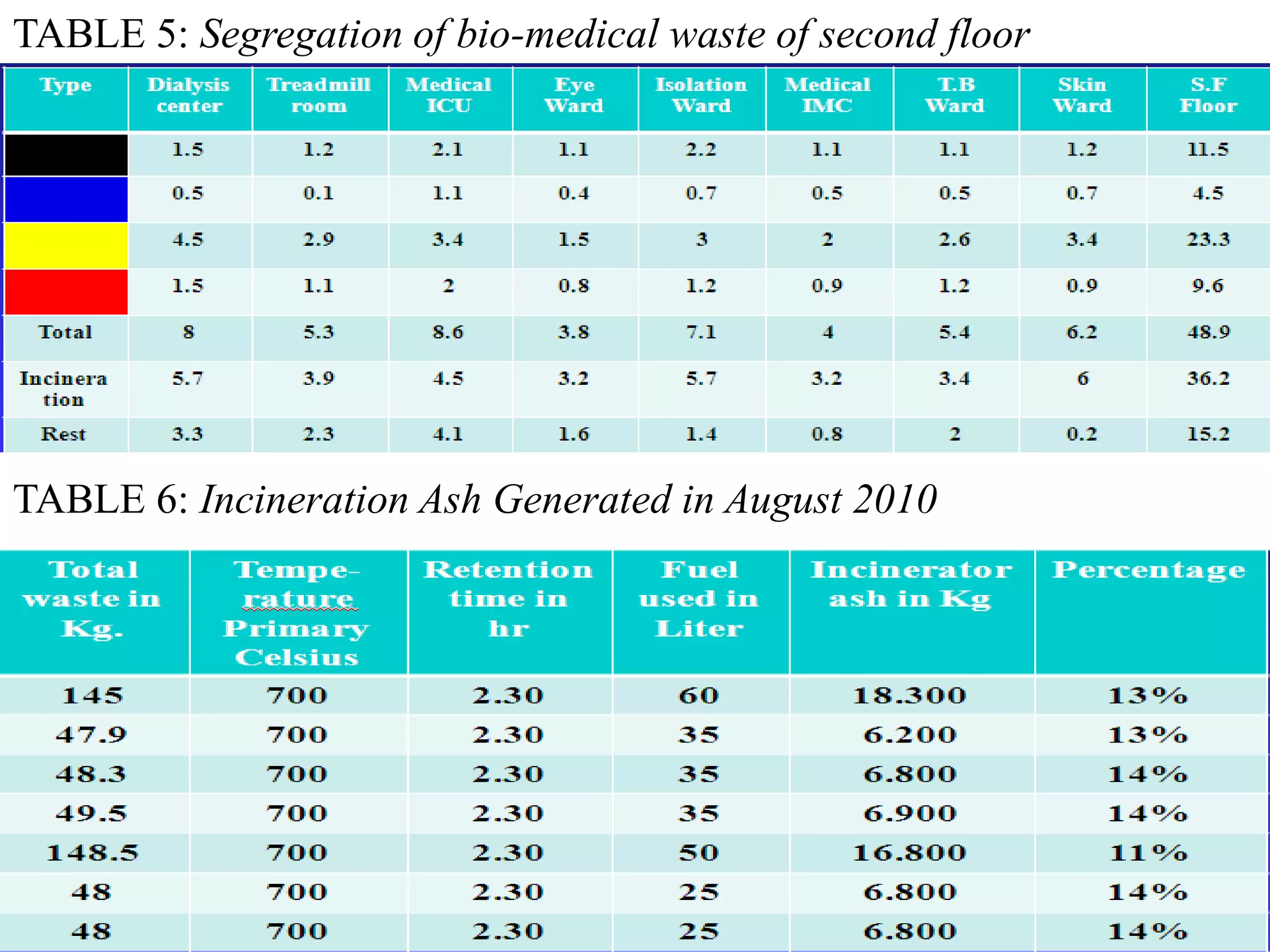 TABLE 5: Segregation of bio-medical waste of second floor 
TABLE 6: Incineration Ash Generated in August 2010 
 