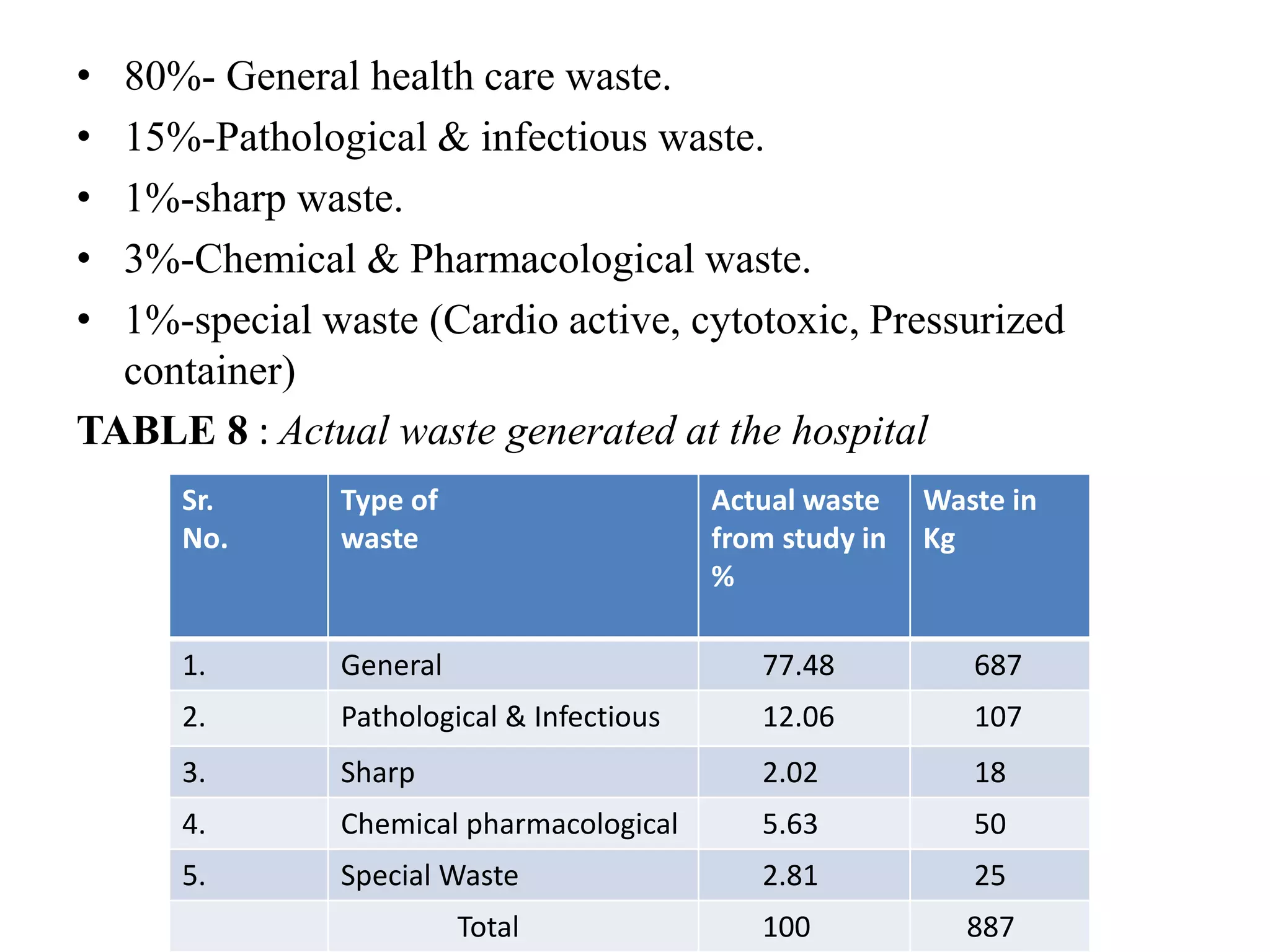 • 80%- General health care waste. 
• 15%-Pathological & infectious waste. 
• 1%-sharp waste. 
• 3%-Chemical & Pharmacological waste. 
• 1%-special waste (Cardio active, cytotoxic, Pressurized 
container) 
TABLE 8 : Actual waste generated at the hospital 
Sr. 
No. 
Type of 
waste 
Actual waste 
from study in 
% 
Waste in 
Kg 
1. General 77.48 687 
2. Pathological & Infectious 12.06 107 
3. Sharp 2.02 18 
4. Chemical pharmacological 5.63 50 
5. Special Waste 2.81 25 
Total 100 887 
 