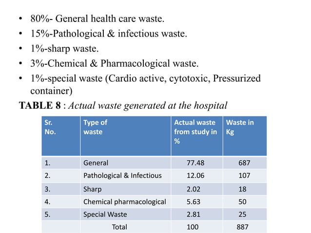 Biomedical Waste Management with Case Study ppt by Avaneesh Yadav | PPT