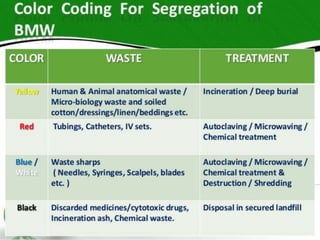 Biomedical Waste Management with Case Study ppt by Avaneesh Yadav | PPT