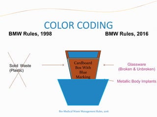 COLOR CODING
BMW Rules, 1998 BMW Rules, 2016
Solid Waste
(Plastic)
Cardboard
Box With
Blue
Marking
Glassware
(Broken & Unbroken)
Metallic Body Implants
Bio-Medical Waste Management Rules, 2016
 
