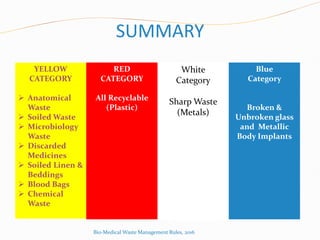 SUMMARY
YELLOW
CATEGORY
 Anatomical
Waste
 Soiled Waste
 Microbiology
Waste
 Discarded
Medicines
 Soiled Linen &
Beddings
 Blood Bags
 Chemical
Waste
RED
CATEGORY
All Recyclable
(Plastic)
White
Category
Sharp Waste
(Metals)
Blue
Category
Broken &
Unbroken glass
and Metallic
Body Implants
Bio-Medical Waste Management Rules, 2016
 