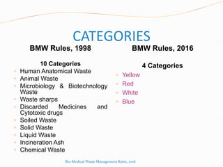 CATEGORIES
BMW Rules, 1998 BMW Rules, 2016
10 Categories 4 Categories
 Human Anatomical Waste
 Yellow
 Animal Waste
 Red
 Microbiology & Biotechnology
Waste  White
 Waste sharps  Blue
 Discarded Medicines and
Cytotoxic drugs
 Soiled Waste
 Solid Waste
 Liquid Waste
 Incineration Ash
 Chemical Waste
Bio-Medical Waste Management Rules, 2016
 