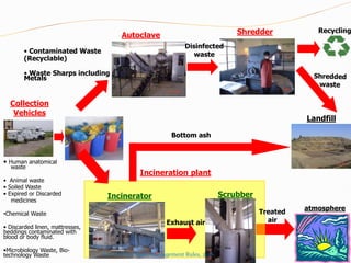 Landfill
Autoclave Shredder
Disinfected
waste
• Contaminated Waste
(Recyclable)
• Waste Sharps including
Metals
Recycling
Collection
Vehicles
Bottom ash
• Human anatomical
waste
• Animal waste
• Soiled Waste
• Expired or Discarded
medicines
Incineration plant
Scrubber
Incinerator
Exhaust air
Bio-Medical Waste Management Rules, 2016
atmosphere
Treated
•Chemical Waste
air
• Discarded linen, mattresses,
beddings contaminated with
blood or body fluid.
•Microbiology Waste, Bio-
technology Waste
 