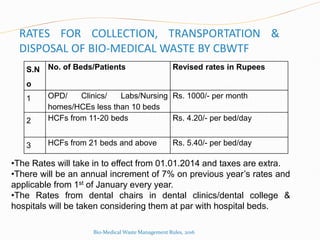 RATES FOR COLLECTION, TRANSPORTATION &
DISPOSAL OF BIO-MEDICAL WASTE BY CBWTF
S.N
o
No. of Beds/Patients Revised rates in Rupees
1 OPD/ Clinics/ Labs/Nursing
homes/HCEs less than 10 beds
Rs. 1000/- per month
2 HCFs from 11-20 beds Rs. 4.20/- per bed/day
3 HCFs from 21 beds and above Rs. 5.40/- per bed/day
•The Rates will take in to effect from 01.01.2014 and taxes are extra.
•There will be an annual increment of 7% on previous year’s rates and
applicable from 1st of January every year.
•The Rates from dental chairs in dental clinics/dental college &
hospitals will be taken considering them at par with hospital beds.
Bio-Medical Waste Management Rules, 2016
 