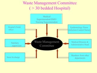 Waste Management Committee
( > 30 bedded Hospital)
Waste Management
Committee
Medical
Superintendent/SMO/
Nursing Superintendent
Epidemiology Nurse
(Infection Control Nurse)
Members from other
departments
Medical Director &
Administrative Head
Store In charge
Hospital’s Nodal
officer
Sanitary
supervisor
 