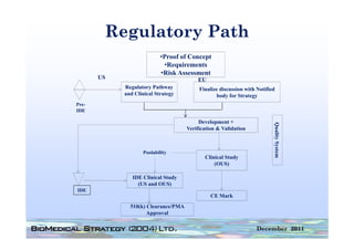 Regulatory Path
          g      y
                           •Proof of Concept
                            •Requirements
                                q
                           •Risk Assessment
       US                                EU
            Regulatory Pathway            Finalize discussion with Notified
                               gy
            and Clinical Strategy                body for Strategy
Pre-
IDE

                                          Development +




                                                                          Quality System
                                                                          Q
                                     Verification & Validation



                   Poolability
                                            Clinical Study
                                                (OUS)

               IDE Clinical Study
                 (US and OUS)
IDE
                                               CE Mark
              510(k) Clearance/PMA
                     Approval

                                                                   December 2011
 