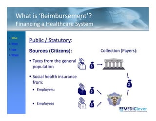 What is ‘Reimbursement’?
     Financing a Healthcare System

1. What

2. When
           Public / Statutory:
3. How
           Sources (Citizens):        Collection (Payers):
4. Where

            Taxes from the general
            population

            Social health insurance
            from:
            • Employers:


            • Employees
 9 / 51
 