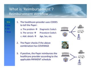 What is ‘Reimbursement’?
     Reimbursement Workflow

1. What    1. The healthcare provider uses CODES
2. When       to tell the Payer:
3. How
              a. The problem     Diagnostic Code/s
4. Where
              b. The service     Procedure Code/s
              c. Add. details    Age, Sex, etc.

           2. The Payer checks if the above
              combination has COVERAGE

           3. If positive, the Payer reimburses the
              healthcare provider according to the
              applicable PAYMENT schedule
 12 / 51
 