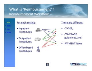 What is ‘Reimbursement’?
     Reimbursement Workflow

1. What    For each setting:    There are different:
2. When

3. How      Inpatient             CODES,
4. Where    Procedures
                                  COVERAGE
            Outpatient            guidelines, and
            Procedures
                                  PAYMENT levels
            Office based
            Procedures



 13 / 51
 