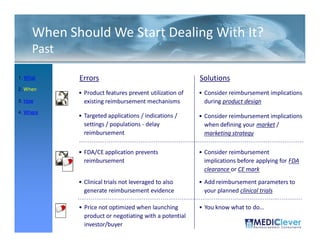 When Should We Start Dealing With It?
     Past

1. What     Errors                                      Solutions
2. When
            • Product features prevent utilization of   • Consider reimbursement implications
3. How        existing reimbursement mechanisms           during product design
4. Where
            • Targeted applications / indications /     • Consider reimbursement implications
              settings / populations - delay              when defining your market /
              reimbursement                               marketing strategy

            • FDA/CE application prevents               • Consider reimbursement
              reimbursement                               implications before applying for FDA
                                                          clearance or CE mark
            • Clinical trials not leveraged to also     • Add reimbursement parameters to
              generate reimbursement evidence             your planned clinical trials

            • Price not optimized when launching        • You know what to do…
              product or negotiating with a potential
 20 / 51      investor/buyer
 