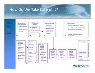 How Do We Take Care of It?

1. What    1. Reimbursement                Main Decision            4. Evidence Planning                      9.   Implementation
              Landscape Report               Makers
                                                                        • Value story                              • User base, stakeholders’ support
2. When      • Codes, coverage                                          • Economic model
               & payment                   Healthcare                                                              • Issue a Billing Guide, utilize existing
                                           Providers                    • Points for clinical
             • Reimbursement                                                                                         reimbursement mechanisms
3. How                                                                    study protocol
               strategy
                                                                        • Stakeholders’
4. Where                                   Payers
                                                                          feedback
                                                                                                                   • Apply for new reimbursement
                                                                                                                     mechanisms




           2. Regulatory            Class I (NS/M)                                                                                            •Technical file
              Landscape




                                                                                                                                                                8. Preparation / Application
              Report                Class I (S/M)          3. Quality
                               EU                             Manag.
             •Regulatory            Class IIa                 System
              status
                                    Class IIb                •Design
             •Device                                          Control              5. Clinical    6.Perform           7.Quality
              classification        Class III                 procedures              Study         Clinical            Manag.                •Design dossier
             •Intended use                                                            Protocol      Study               System
                                                             •Other QS
              & indications                                                           •Review /     •Clin. Eval.        •FDA QSR /
                                    Class III                 aspects for                                                                     •PMA
              for use                                                                  write         report              ISO 13845
                                                              US/EU pre-
             •Regulatory            Class II                  study                                                                           •510(k)
              route                                           compliance
                                    Class I
                               US

 22 / 51
 