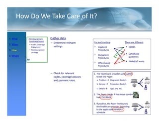 How Do We Take Care of It?

1. What    1. Reimbursement      Gather data
              Landscape Report
                                 – Determine relevant         For each setting:                   There are different:
2. When      • Codes, coverage
               & payment           settings.                      Inpatient                           CODES
3. How       • Reimbursement                                      Procedures
               strategy
                                                                  Outpatient                         COVERAGE
4. Where                                                                                             guidelines
                                                                  Procedures
                                                                                                      PAYMENT levels
                                                                  Office based
                                                                  Procedures


                                 – Check for relevant         1. The healthcare provider uses CODES
                                   codes, coverage policies      to tell the Payer:
                                   and payment rates.           a. Problem       Diagnostic Code/s
                                                                b. Service       Procedure Code/s

                                                                c. Details       Age, Sex, etc.

                                                              2. The Payer checks if the above combination
                                                                 has COVERAGE

                                                              3. If positive, the Payer reimburses
                                                                 the healthcare provider according
                                                                 to the applicable PAYMENT
 23 / 51                                                         schedule
 