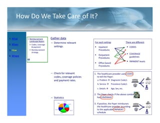 How Do We Take Care of It?

1. What    1. Reimbursement      Gather data
              Landscape Report
                                 – Determine relevant         For each setting:                   There are different:
2. When      • Codes, coverage
               & payment           settings.                      Inpatient                           CODES
3. How       • Reimbursement                                      Procedures
               strategy
                                                                  Outpatient                         COVERAGE
4. Where                                                                                             guidelines
                                                                  Procedures
                                                                                                      PAYMENT levels
                                                                  Office based
                                                                  Procedures


                                 – Check for relevant         1. The healthcare provider uses CODES
                                   codes, coverage policies      to tell the Payer:
                                   and payment rates.           a. Problem       Diagnostic Code/s
                                                                b. Service       Procedure Code/s

                                                                c. Details       Age, Sex, etc.

                                                              2. The Payer checks if the above combination
                                 – Statistics                    has COVERAGE

                                                              3. If positive, the Payer reimburses
                                                                 the healthcare provider according
                                                                 to the applicable PAYMENT
 25 / 51                                                         schedule
 