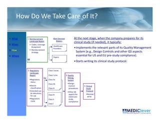 How Do We Take Care of It?

1. What    1. Reimbursement                Main Decision                At the next stage, when the company prepares for its
              Landscape Report               Makers
                                                                        clinical study (if needed), it typically:
2. When      • Codes, coverage
               & payment                   Healthcare
                                           Providers                    •Implements the relevant parts of its Quality Management
3. How       • Reimbursement
               strategy                                                  System (e.g., Design Controls and other QS aspects
4. Where                                   Payers
                                                                         essential for US and EU pre-study compliance).
                                                                        •Starts writing its clinical study protocol.

           2. Regulatory            Class I (NS/M)
              Landscape
              Report                Class I (S/M)          3. Quality
                               EU                             Manag.
             •Regulatory            Class IIa                 System
              status
                                    Class IIb                •Design
             •Device                                          Control           5. Clinical
              classification        Class III                 procedures           Study
             •Intended use                                                         Protocol
                                                             •Other QS
              & indications                                                       •Review /
                                    Class III                 aspects for
              for use                                                              write
                                                              US/EU pre-
             •Regulatory            Class II                  study
              route                                           compliance
                                    Class I
                               US

 28 / 51
 