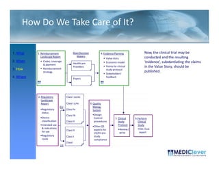 How Do We Take Care of It?

1. What    1. Reimbursement                Main Decision            4. Evidence Planning                  Now, the clinical trial may be
              Landscape Report               Makers                                                       conducted and the resulting
                                                                        • Value story
2. When      • Codes, coverage                                          • Economic model                  ‘evidence’, substantiating the claims
               & payment                   Healthcare
             • Reimbursement
                                           Providers                    • Points for clinical             in the Value Story, should be
3. How                                                                    study protocol
               strategy                                                                                   published.
                                                                        • Stakeholders’
4. Where                                   Payers
                                                                          feedback




           2. Regulatory            Class I (NS/M)
              Landscape
              Report                Class I (S/M)          3. Quality
                               EU                             Manag.
             •Regulatory            Class IIa                 System
              status
                                    Class IIb                •Design
             •Device                                          Control              5. Clinical    6.Perform
              classification        Class III                 procedures              Study         Clinical
             •Intended use                                                            Protocol      Study
                                                             •Other QS
              & indications                                                           •Review /     •Clin. Eval.
                                    Class III                 aspects for
              for use                                                                  write         report
                                                              US/EU pre-
             •Regulatory            Class II                  study
              route                                           compliance
                                    Class I
                               US

 31 / 51
 