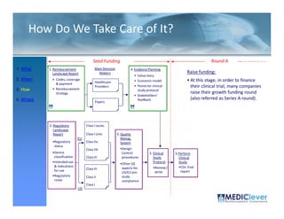 How Do We Take Care of It?

                                         Seed Funding                                                                 Round A
1. What    1. Reimbursement                Main Decision            4. Evidence Planning
              Landscape Report               Makers                                                       Raise funding:
                                                                        • Value story
2. When      • Codes, coverage                                          • Economic model                  • At this stage, in order to finance
               & payment                   Healthcare
             • Reimbursement
                                           Providers                    • Points for clinical               their clinical trial, many companies
3. How                                                                    study protocol
               strategy                                                                                     raise their growth funding round
                                                                        • Stakeholders’
4. Where                                                                  feedback                          (also referred as Series A round).
                                           Payers




           2. Regulatory            Class I (NS/M)
              Landscape
              Report                Class I (S/M)          3. Quality
                               EU                             Manag.
             •Regulatory            Class IIa                 System
              status
                                    Class IIb                •Design
             •Device                                          Control              5. Clinical    6.Perform
              classification        Class III                 procedures              Study         Clinical
             •Intended use                                                            Protocol      Study
                                                             •Other QS
              & indications                                                           •Review /     •Clin. Eval.
                                    Class III                 aspects for
              for use                                                                  write         report
                                                              US/EU pre-
             •Regulatory            Class II                  study
              route                                           compliance
                                    Class I
                               US

 32 / 51
 
