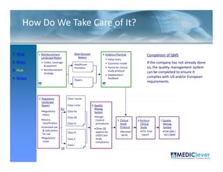 How Do We Take Care of It?

1. What    1. Reimbursement                Main Decision            4. Evidence Planning                  Completion of QMS
              Landscape Report               Makers
                                                                        • Value story
2. When      • Codes, coverage                                          • Economic model                  If the company has not already done
               & payment                   Healthcare
                                           Providers                    • Points for clinical             so, the quality management system
3. How       • Reimbursement                                              study protocol
               strategy                                                                                   can be completed to ensure it
                                                                        • Stakeholders’
4. Where                                                                  feedback                        complies with US and/or European
                                           Payers
                                                                                                          requirements.



           2. Regulatory            Class I (NS/M)
              Landscape
              Report                Class I (S/M)          3. Quality
                               EU                             Manag.
             •Regulatory            Class IIa                 System
              status
                                    Class IIb                •Design
             •Device                                          Control              5. Clinical    6.Perform        7.Quality
              classification        Class III                 procedures              Study         Clinical         Manag.
             •Intended use                                                            Protocol      Study            System
                                                             •Other QS
              & indications                                                           •Review /     •Clin. Eval.     •FDA QSR /
                                    Class III                 aspects for
              for use                                                                  write         report           ISO 13845
                                                              US/EU pre-
             •Regulatory            Class II                  study
              route                                           compliance
                                    Class I
                               US

 33 / 51
 