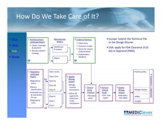 How Do We Take Care of It?

1. What    1. Reimbursement                Main Decision            4. Evidence Planning                  • Europe: Submit the Technical File
              Landscape Report               Makers                                                         or the Design Dossier
                                                                        • Value story
2. When      • Codes, coverage                                          • Economic model
               & payment                   Healthcare                                                     • USA: apply for FDA Clearance (510
                                           Providers                    • Points for clinical
3. How       • Reimbursement                                              study protocol                    (k)) or Approval (PMA).
               strategy
                                                                        • Stakeholders’
4. Where                                   Payers
                                                                          feedback




           2. Regulatory            Class I (NS/M)                                                                                •Technical file
              Landscape




                                                                                                                                                    8. Preparation / Application
              Report                Class I (S/M)          3. Quality
                               EU                             Manag.
             •Regulatory            Class IIa                 System
              status
                                    Class IIb                •Design
             •Device                                          Control              5. Clinical    6.Perform        7.Quality
              classification        Class III                 procedures              Study         Clinical         Manag.       •Design dossier
             •Intended use                                                            Protocol      Study            System
                                                             •Other QS
              & indications                                                           •Review /     •Clin. Eval.     •FDA QSR /
                                    Class III                 aspects for                                                         •PMA
              for use                                                                  write         report           ISO 13845
                                                              US/EU pre-
             •Regulatory            Class II                  study                                                               •510(k)
              route                                           compliance
                                    Class I
                               US

 34 / 51
 