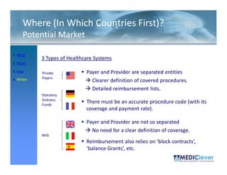 Where (In Which Countries First)?
     Potential Market

1. What
           3 Types of Healthcare Systems
2. When

3. How
           Private           Payer and Provider are separated entities
           Payers
4. Where                       Clearer definition of covered procedures.
                               Detailed reimbursement lists.
           Statutory
           Sickness
           Funds
                             There must be an accurate procedure code (with its
                             coverage and payment rate).

                             Payer and Provider are not so separated
                               No need for a clear definition of coverage.
           NHS
                             Reimbursement also relies on ‘block contracts’,
                             ‘balance Grants’, etc.
 40 / 51
 