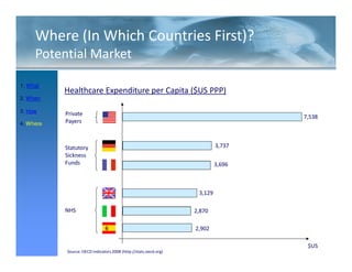 Where (In Which Countries First)?
     Potential Market

1. What
           Healthcare Expenditure per Capita ($US PPP)
2. When

3. How
           Private                                                                 7,538
4. Where   Payers



           Statutory                                                       3,737
           Sickness
           Funds                                                           3,696



                                                                   3,129

           NHS                                                    2,870

                                                                  2,902


 41 / 51                                                                            $US
           Source: OECD Indicators 2008 (http://stats.oecd.org)
 