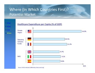 Where (In Which Countries First)?
     Potential Market

1. What
           Healthcare Expenditure per Capita (% of GDP)
2. When

3. How
           Private                                                                  16.0%
4. Where   Payers



           Statutory                                                      10.5%
           Sickness
           Funds                                                            11.2%



                                                                  8.7%

           NHS                                                     9.1%

                                                                  9.0%


 42 / 51                                                                             $US
           Source: OECD Indicators 2008 (http://stats.oecd.org)
 