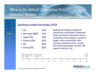 Where (In Which Countries First)?
     Potential Market

1. What
           Spending on medical technology: €187B
2. When

3. How         •    US:                                42%           Medical technology is defined as
                                                                     wheelchairs, pacemakers, orthopedic
4. Where       •    Germany (DM):                      11%
                                                                     shoes, spectacles and contact lenses,
               •    Japan (JP):                        10%           insulin pens, hip prostheses, condoms,
               •    France: (FR):                      05%           oxygen masks, dental floss, MRI
                                                                     scanners, pregnancy tests, surgical
               •    UK:                                04%
                                                                     instruments, bandages, syringes, life-
               •    China (CH):                        02%           support machines, etc.

                   CH    UK        FR     JP     DM                                                      US




                   0          10          20          30        40    50     60     70      80     90     100




 44 / 51   Source: Eucomed Medical Technology Brief, May 2007
 