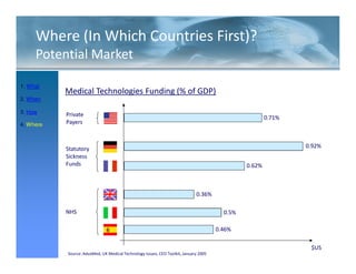 Where (In Which Countries First)?
     Potential Market

1. What
           Medical Technologies Funding (% of GDP)
2. When

3. How
           Private                                                                                     0.71%
4. Where   Payers



           Statutory                                                                                           0.92%
           Sickness
           Funds                                                                               0.62%



                                                                             0.36%

           NHS                                                                          0.5%

                                                                                      0.46%


 45 / 51                                                                                                        $US
           Source: AdvaMed, UK Medical Technology Issues, CEO Toolkit, January 2005
 