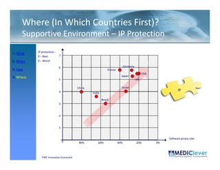 Where (In Which Countries First)?
     Supportive Environment – IP Protection
           IP protection :
1. What
           9 – Best          7
2. When    0 – Worst

                             6                                               Germany
3. How                                                        France
                                                                                            USA
4. Where                                                                 Japan
                             5                                                         UK

                                         China                           Israel
                             4
                                                                                                             IP
                                                 India

                                                         Brazil
                             3


                             2


                             1


                                                                                                       Software piracy rate
                                          80%        60%               40%             20%        0%



 47 / 51      PWC Innovation Scorecard
 