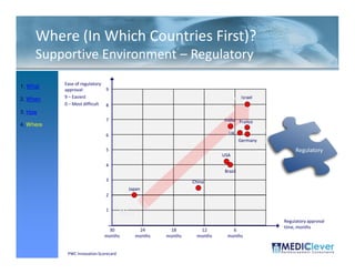 Where (In Which Countries First)?
     Supportive Environment – Regulatory
           Ease of regulatory
1. What
           approval:            9
           9 – Easiest                                                             Israel
2. When
           0 – Most difficult   8
3. How
                                7                                       India France
4. Where
                                6                                          UK
                                                                                  Germany
                                5                                                                Regulatory
                                                                        USA

                                4
                                                                         Brazil
                                3                            China
                                         Japan
                                2

                                1

                                                                                            Regulatory approval
                                                                                            time, months
                                 30         24       18         12          6
                                months     months   months     months     months

 48 / 51    PWC Innovation Scorecard
 