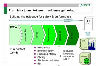 From idea to market use … evidence gathering:

Build up the evidence for safety & performance

                                                                                              certificate

IDEA




                                        Bench testing
           requirements




                                                        Pre-clinical
                          design




                                                                             clinical
                                                                                        audit
                                                                                         audit


                              Performance
In a perfect
world:
                              Biological safety                        All studies        +
                              Packaging integrity                      completed,
                              Stability                                documented       dossier
                                                                                         dossier
                                                                       in DHF
                              Sterilization validation
                              Etc.
 