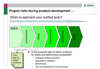 Project risks during product development …

When to approach your notified body?


IDEA




                                                 Bench testing
              requirements




                                                                 Pre-clinical
                                    design




                                                                                clinical
                             Is the proposed plan to obtain evidence
  Your
   Your
                             for safety and performance acceptable?
  plan to
   plan to                    •   biological safety evaluation
  obtain
   obtain                     •   Sterilization validation
  evidence
   evidence                   •   Bench tests
  ……                          •   Size and approach for clinical study
 