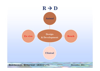 R           D
            Animal




            Design
Ex i
E vivo                   Bench
                         B   h
         & Development




            Clinical




                           December 2011
 