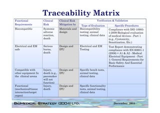 Traceability Matrix
Functional           Clinical       Clinical Risk                  Verification & Validation
Requirements         Risk           Mitigation by    Type of Evaluation            Specific Procedures
Biocompatible        Systemic       Materials and   Biocompatibility         Compliance with ISO 10993-
                                                                                   p
                     adverse        design          testing; animal          1:2009 Biological evaluation
                     reaction,                      testing, clinical data   of medical devices - Part 1
                     death                                                   (e.g., Cyotoxicity,
                                                                             Sensitization, Etc.))
Electrical and EM    Serious        Design and      Electrical and EM        Test Report demonstrating
safe                 burns,         IFU             Testing                  compliance with EN 60601-1
                     death                                                   (2006) + A1 & A2 - Medical
                                                                             Electrical Equipment - Part
                                                                             1: General Requirements for
                                                                             Basic Safety And Essential
                                                                             Performance
Compatible with
C      tibl   ith    Injury,
                     I j            Design d
                                    D i and         Specific b
                                                    S    ifi bench tests,
                                                                  ht t
other equipment In   death (e.g.,   IFU             animal testing,
the clinical arena   pacemaker                      clinical data
                     will not
                     function)
                     f    ti )
Functional           Injury,        Design and      Specific functionality
(mechanical/tissue   death          IFU             tests, animal testing,
interaction/target                                  clinical data
organ))

                                                                                December 2011
 
