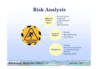 Risk Analysis
                • Patient Injury
    Effect of     (expected
    Failure       complications)
     Harm       • Device
                  Deterioration



                         • Design
            Cause of
            Failure      • Manufacturing
                         • User Error



                         • Design
                         • Protective measures
            Mitigation
                g          in manufacturing
                           process
                         • Labeling (IFU)



                                   December 2011
 