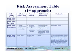 Risk Assessment Table
                      (1st approach)
  Mode of            Effect of              Cause of            Risk Control                     Verification
  Failure /       Failure / Harm            Failure             (Mitigation)
  Hazard
Hazards Related
to BIOLOGICAL
Hazards Related
to
MECHANICAL
Hazards Related   •   Loss or            1. Inadequate      1. Design (e.g., Device     Functionality Testing
to                    Deterioration of
                      D t i     ti   f      specification
                                                ifi ti         designed with
                                                               d i     d ith
PERFORMANCE           Device.            2. Insufficient       integrated radiopaque
                  •   Patient Injury        control of         markers)
                                            manufacturin    2. Protective measures in
                                            g processes        manufacturing process:
                                                               QC inspections during
                                                               production
Hazards Related   Patient Injury         re-use of single   Labeling                    IFU includes the following warning:
to DEVICE USE                            use device                                     “The System is a single-use device
                                                                                        and is intended for single patient
                                                                                        use only. Re – using the device is a
                                                                                        potential for cross-infection. Do not
                                                                                        attempt to clean or re-sterilize the
                                                                                        System. Reprocessing the device
                                                                                        may damage the device making it
                                                                                        unsafe for use. ”


                                                                                              December 2011
 