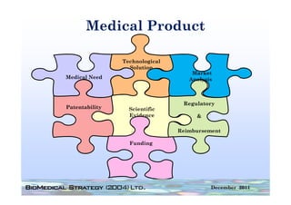 Medical Product

                Technological
                  Solution
                                    Market
Medical Need                       Analysis



                                 Regulatory
                                 R   l t
Patentability     Scientific
                  Evidence           &

                                Reimbursement

                  Funding




                                          December 2011
 