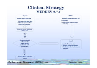 Clinical Strategy
                               MEDDEV 2 7 1
                                      2.7.1
           Stage 1*                                        Stage 2

Identify clinical data from                    Appraisal of individual data sets
                                              • Suitability
• Literature searching &/or
• Clinical experience &/or                    • Contribution of performance
• Clinical investigation                        and safety



Generate new or additional
      clinical data

              N
              O

     Is clinical evidence
                                                            Stage 3
       sufficient to be
       able to declare                        Analysis of relevant data
      conformity with                         • Strength of overall evidence
       relevant ERs ?                         • Conclusions about performance
                                                and safety
             Y
             E
             S
 Produce clinical evaluation
           report


                                                            December 2011
 