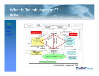 What is ‘Reimbursement’?
     Relax…

1. What

2. When

3. How

4. Where




 5 / 51
 