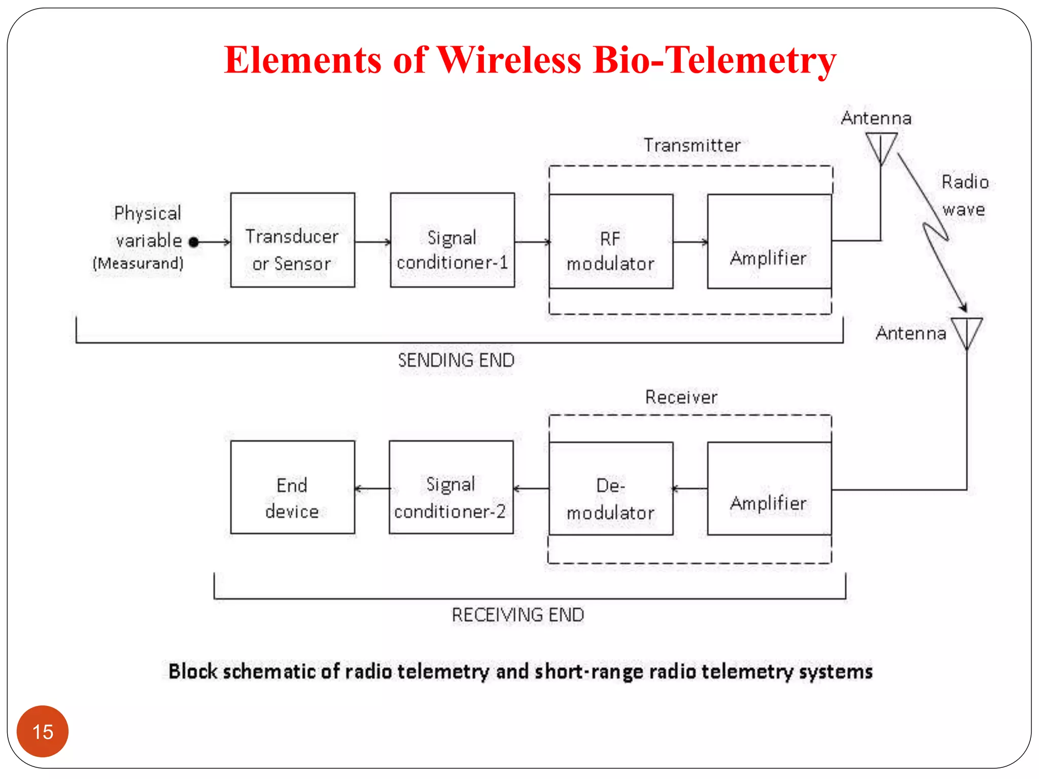 Elements of Wireless Bio-Telemetry
15
 