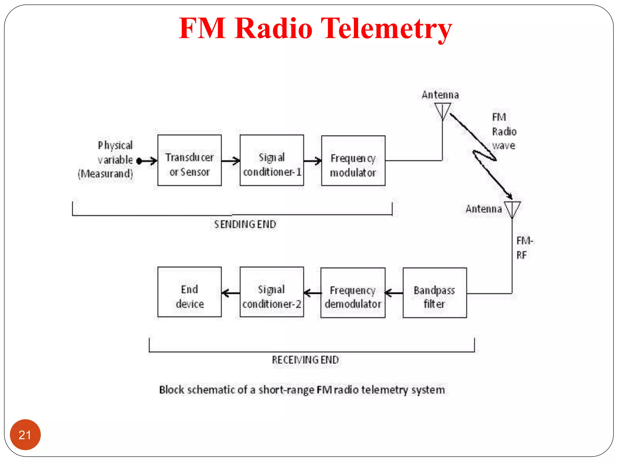 FM Radio Telemetry
21
 