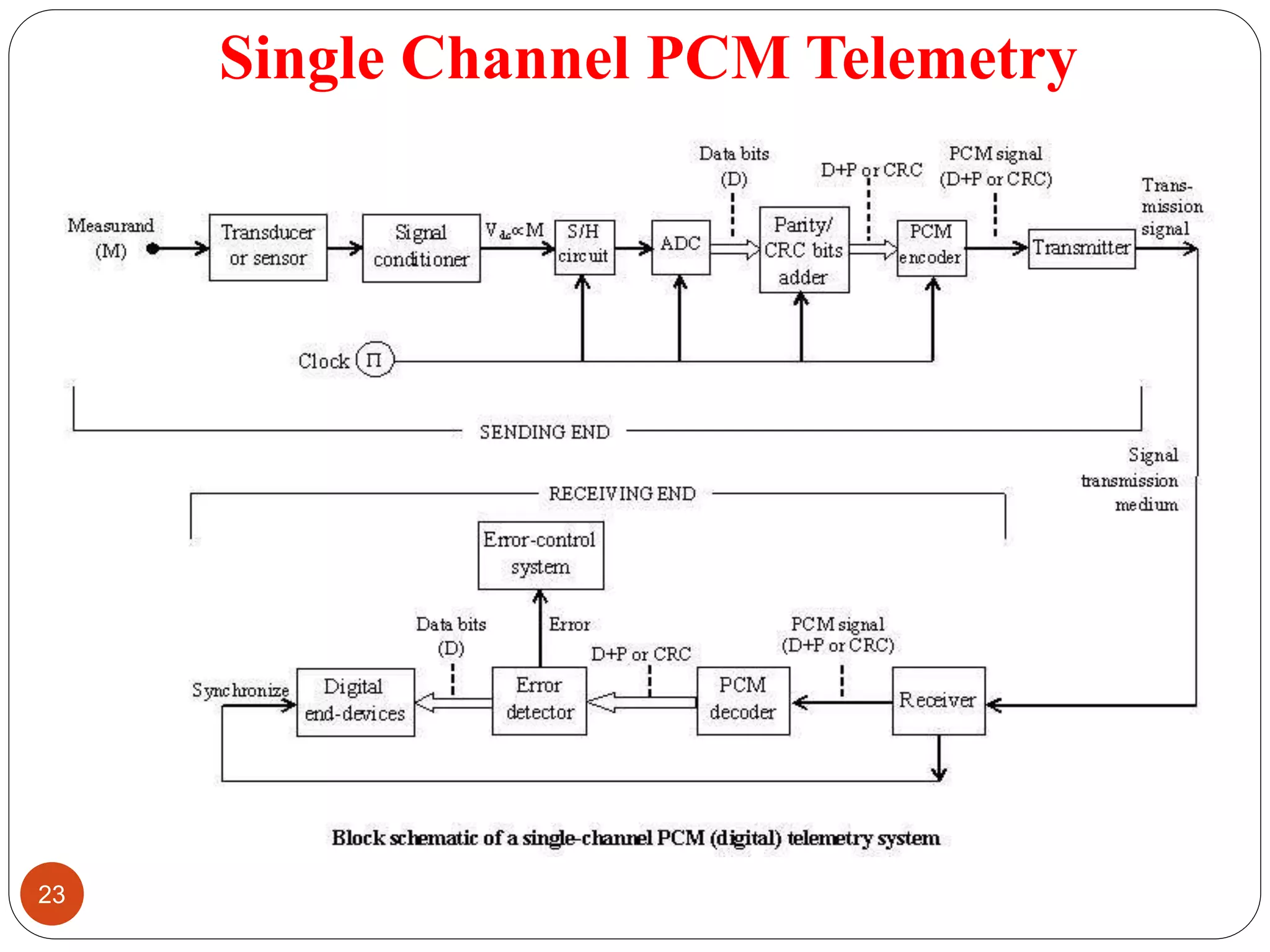 Single Channel PCM Telemetry
23
 