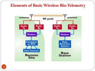 Biomedical Telemetry.ppt