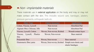 Non -implantable materials
These materials use in external application on the body and may or may not
make contact with the skin. This includes wound care, bandages, plasters,
pressure garments, orthopedic belts etc.
6
Fiber Type Fabric Structure Applications
Cotton, Viscose, Lyocell Non-woven Absorbent Pad
Alginate fiber, Chitosan, Silk Non-woven Absorbent Pad
Viscose, Lyocell, Cotton Woven, Non-woven, Knitted Wound-contact layer
Viscose, Lyocell, Plastics
film
Woven, Non-woven Base material
Polyamide fiber Woven, Non-woven Base material
Elastomeric fiber yarns Woven, Non-woven, Knitted Simple non-elastic and
elastic bandages
 
