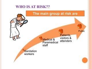 WHO IS AT RISK??
Sanitation
workers
Medical &
Paramedical
staff
Patients,
visitors &
attenders
Public
The main group at risk are
 
