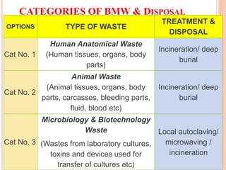 CATEGORIES OF BMW & DISPOSAL
OPTIONS TYPE OF WASTE
TREATMENT &
DISPOSAL
Cat No. 1
Human Anatomical Waste
(Human tissues, organs, body
parts)
Incineration/ deep
burial
Cat No. 2
Animal Waste
(Animal tissues, organs, body
parts, carcasses, bleeding parts,
fluid, blood etc)
Incineration/ deep
burial
Cat No. 3
Microbiology & Biotechnology
Waste
(Wastes from laboratory cultures,
toxins and devices used for
transfer of cultures etc)
Local autoclaving/
microwaving /
incineration
7
 