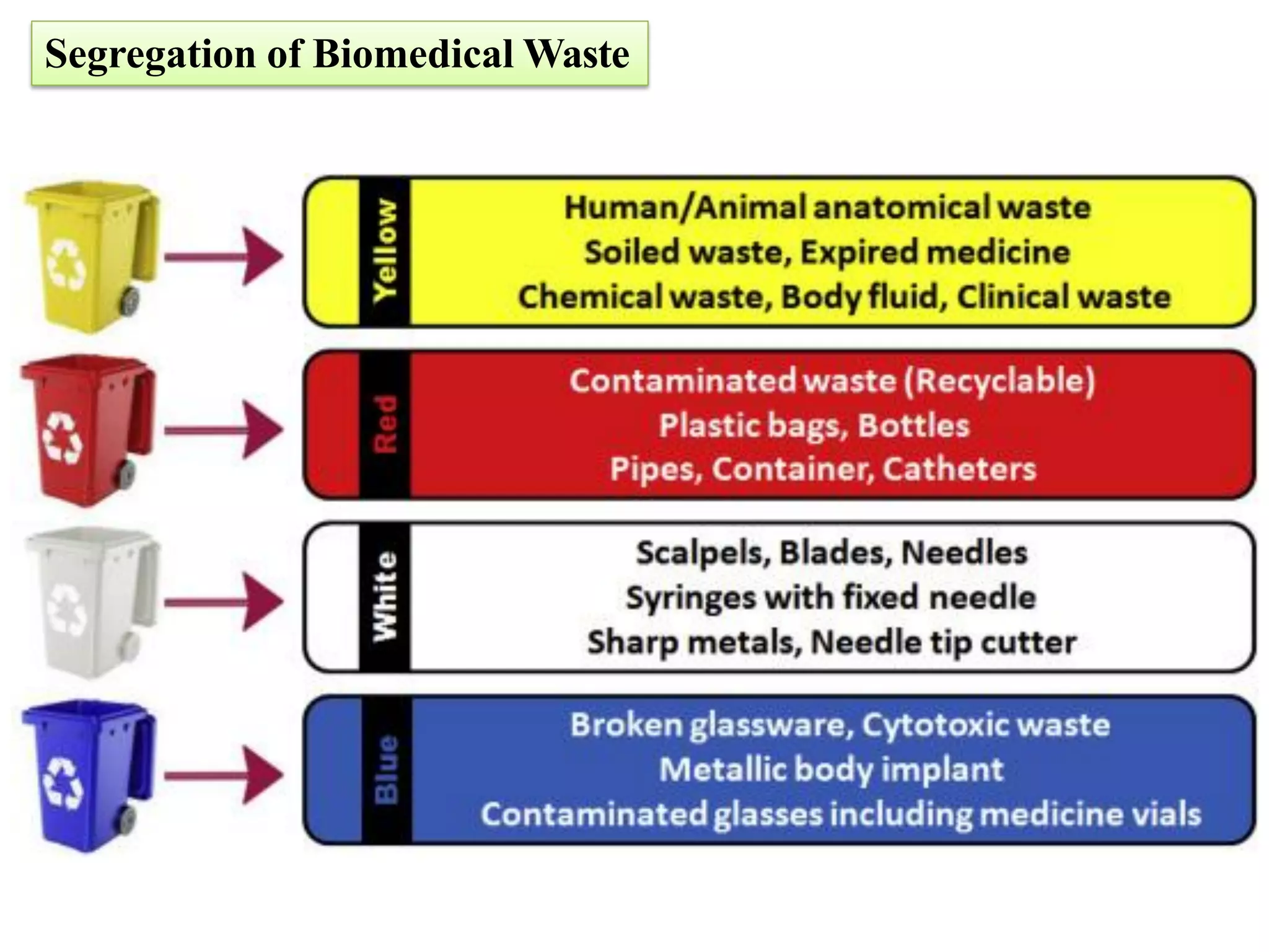Biomedical waste | PPT