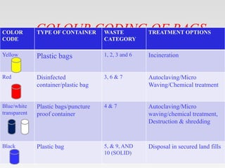 COLOUR CODING OF BAGS
COLOR
CODE
TYPE OF CONTAINER WASTE
CATEGORY
TREATMENT OPTIONS
Yellow Plastic bags 1, 2, 3 and 6 Inci...